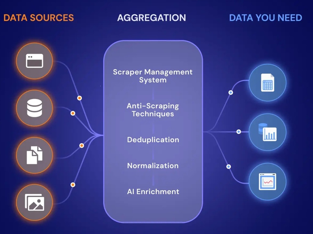 Contact Aggregation System